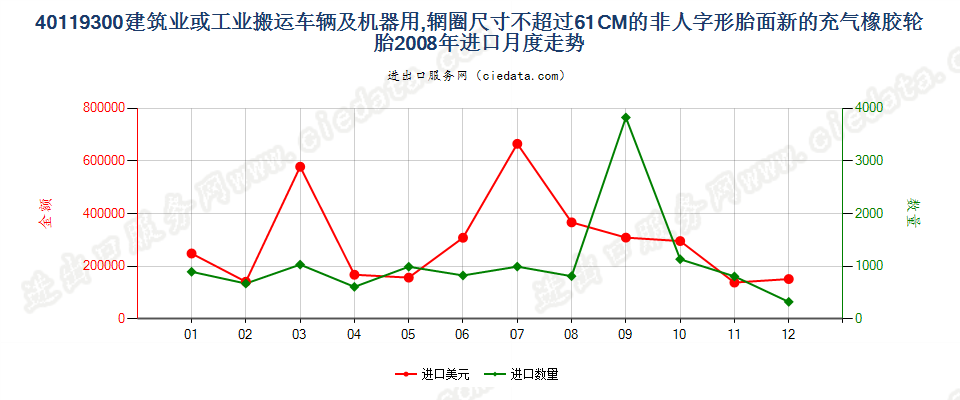 40119300(2017STOP)辋圈尺寸不超过 61CM 的建筑或工业搬运车辆及机器用非人字形胎面或类似胎面的新充气橡胶轮胎 进口2008年月度走势图