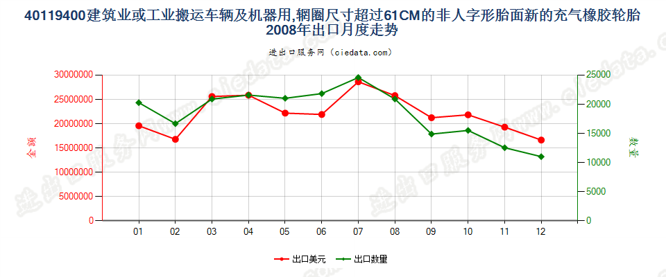 40119400(2017STOP)辋圈>61CM 建筑或工业搬运车辆及机器用非人字形胎面或类似胎面的新充气橡胶轮胎出口2008年月度走势图