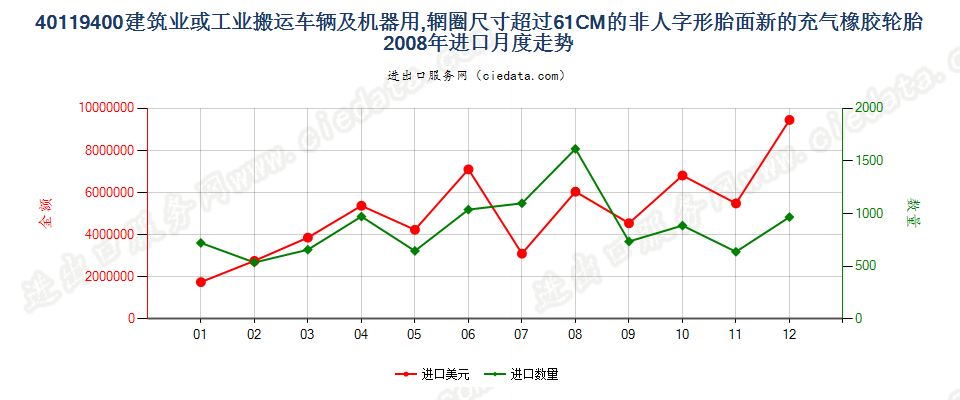 40119400(2017STOP)辋圈>61CM 建筑或工业搬运车辆及机器用非人字形胎面或类似胎面的新充气橡胶轮胎进口2008年月度走势图