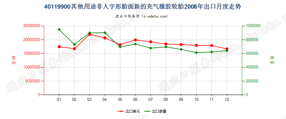 40119900(2017STOP)其他新的充气橡胶轮胎 出口2008年月度走势图