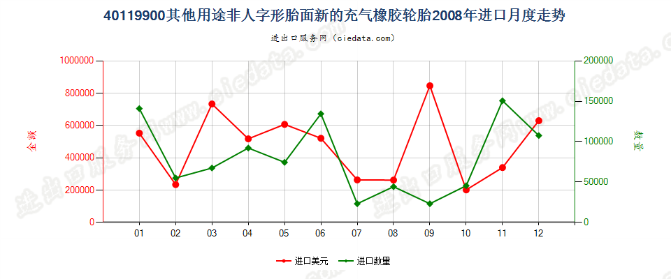 40119900(2017STOP)其他新的充气橡胶轮胎 进口2008年月度走势图