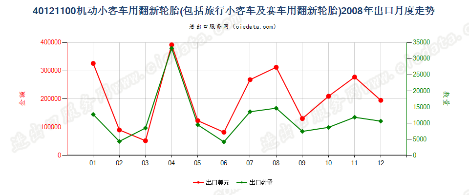 40121100机动小客车（包括旅行小客车及赛车）用翻新的充气橡胶轮胎出口2008年月度走势图