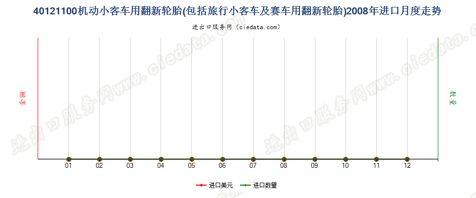 40121100机动小客车（包括旅行小客车及赛车）用翻新的充气橡胶轮胎进口2008年月度走势图