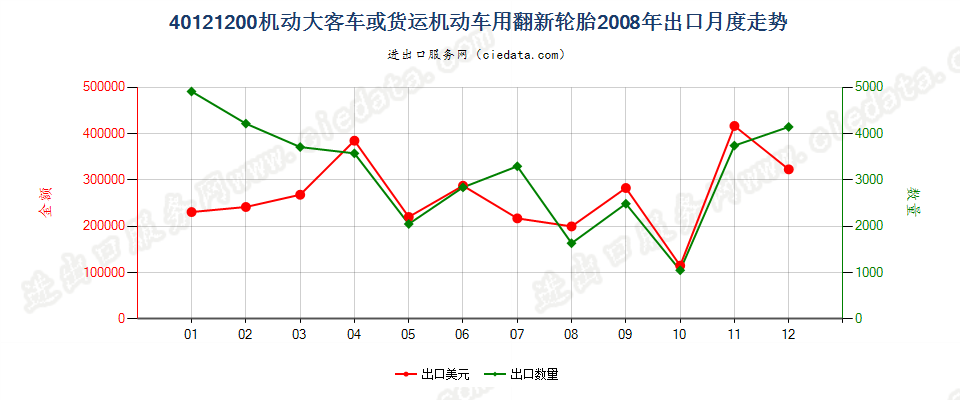 40121200机动大客车或货运车辆用翻新的充气橡胶轮胎出口2008年月度走势图