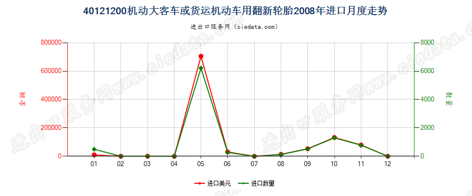 40121200机动大客车或货运车辆用翻新的充气橡胶轮胎进口2008年月度走势图