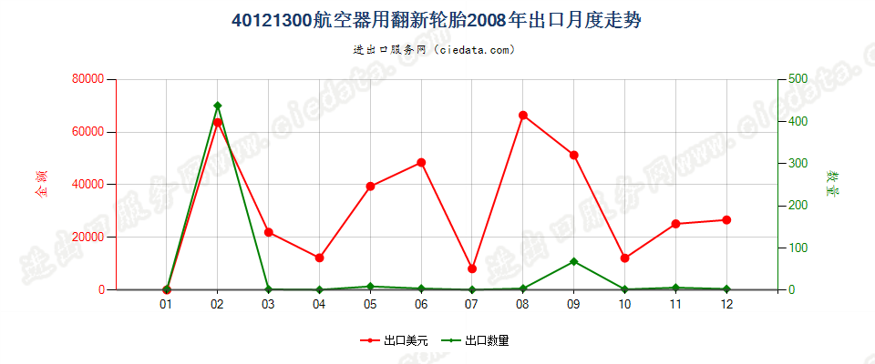 40121300航空器用翻新的充气橡胶轮胎出口2008年月度走势图