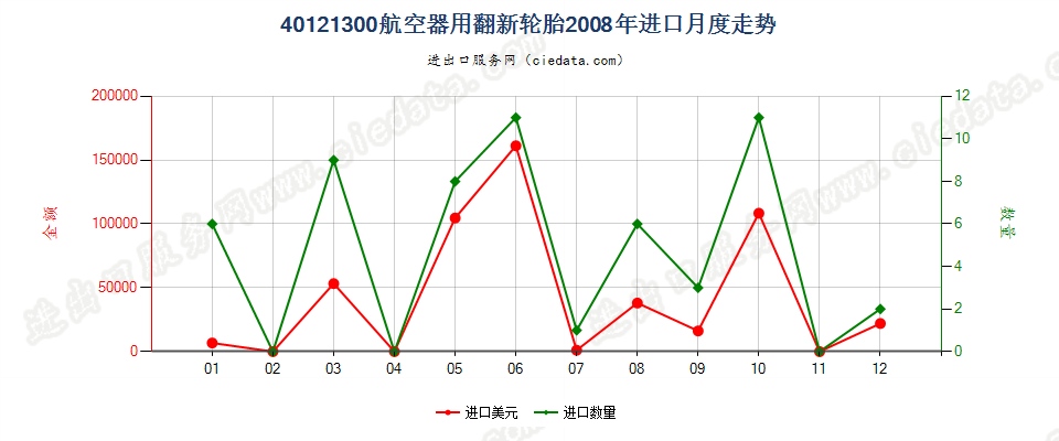 40121300航空器用翻新的充气橡胶轮胎进口2008年月度走势图