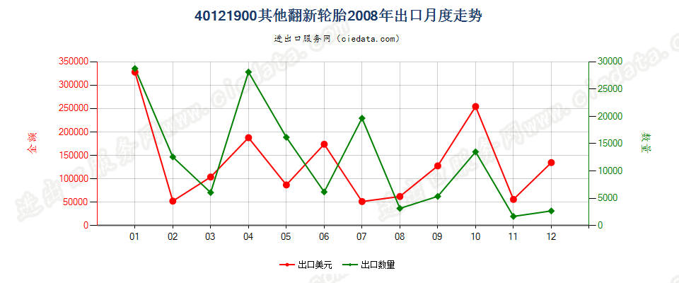 40121900其他翻新的充气橡胶轮胎出口2008年月度走势图