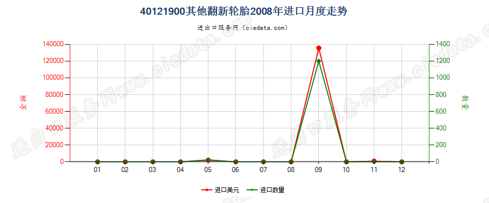 40121900其他翻新的充气橡胶轮胎进口2008年月度走势图