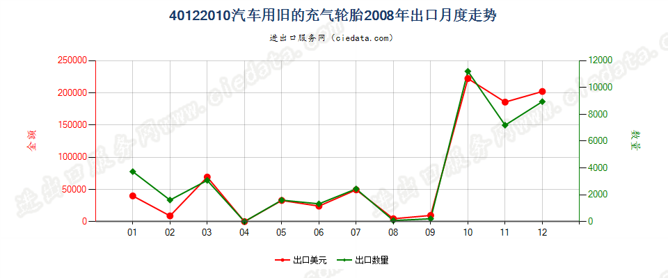 40122010汽车用旧的充气轮胎出口2008年月度走势图