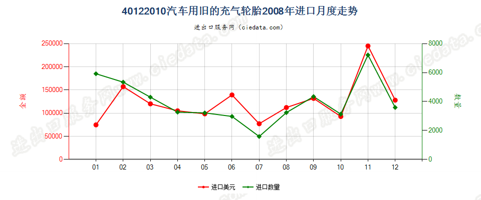 40122010汽车用旧的充气轮胎进口2008年月度走势图