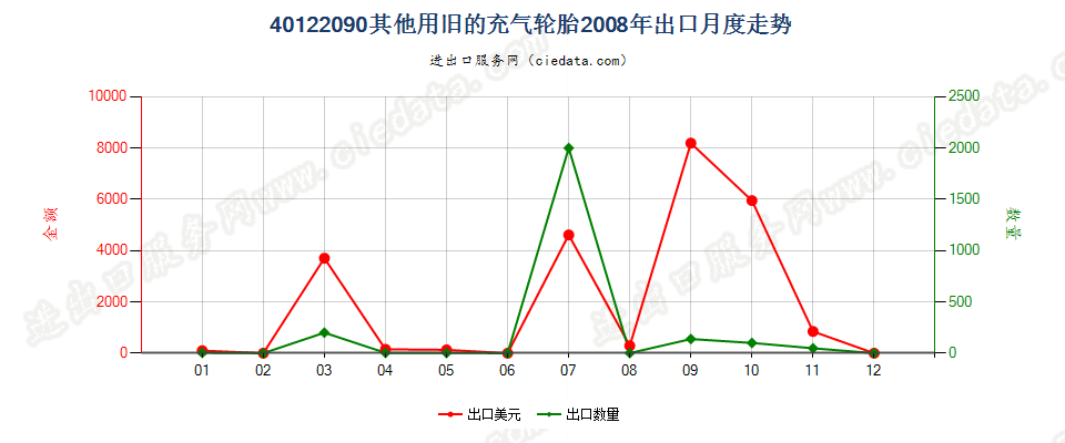 40122090其他旧的充气轮胎出口2008年月度走势图