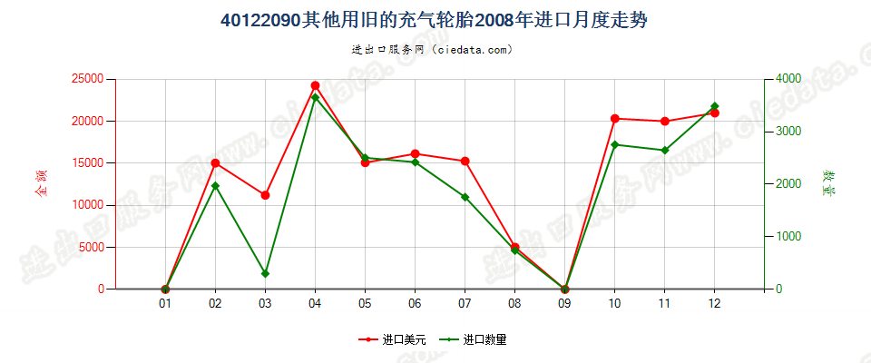 40122090其他旧的充气轮胎进口2008年月度走势图