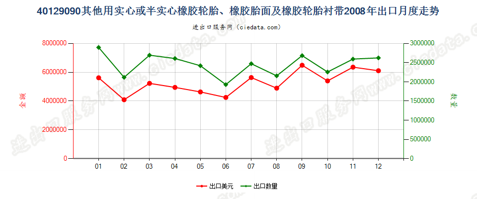 40129090其他实心或半实心橡胶轮胎、橡胶胎面及橡胶轮胎衬带出口2008年月度走势图