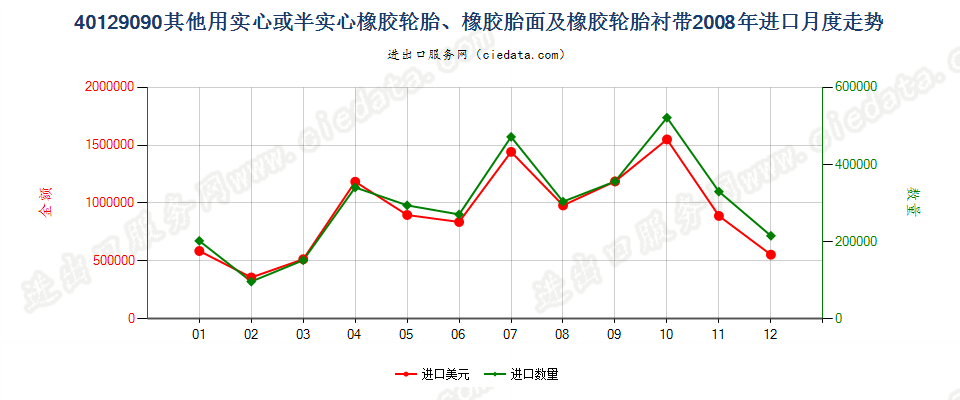 40129090其他实心或半实心橡胶轮胎、橡胶胎面及橡胶轮胎衬带进口2008年月度走势图