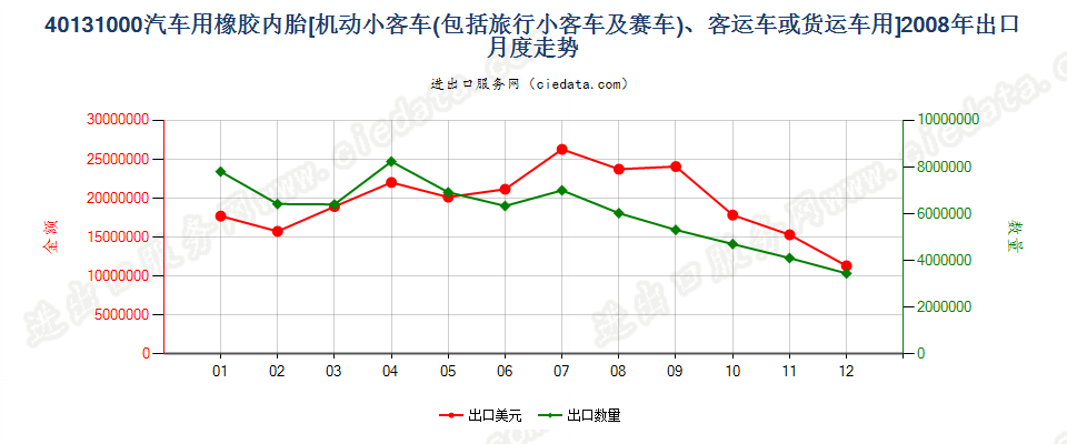 40131000机动小客车、客运机动车辆或货运机动车辆用橡胶内胎出口2008年月度走势图