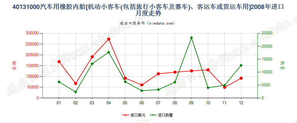 40131000机动小客车、客运机动车辆或货运机动车辆用橡胶内胎进口2008年月度走势图