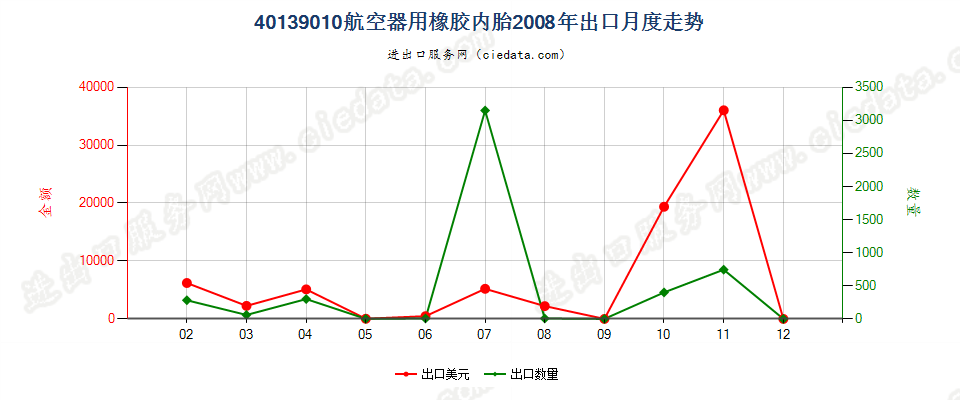 40139010航空器用橡胶内胎出口2008年月度走势图