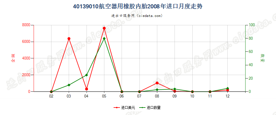 40139010航空器用橡胶内胎进口2008年月度走势图