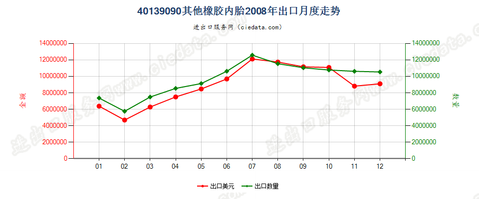 40139090未列名橡胶内胎出口2008年月度走势图