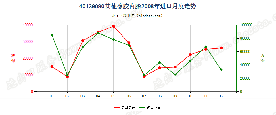 40139090未列名橡胶内胎进口2008年月度走势图