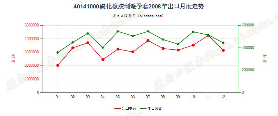 40141000硫化橡胶制避孕套出口2008年月度走势图