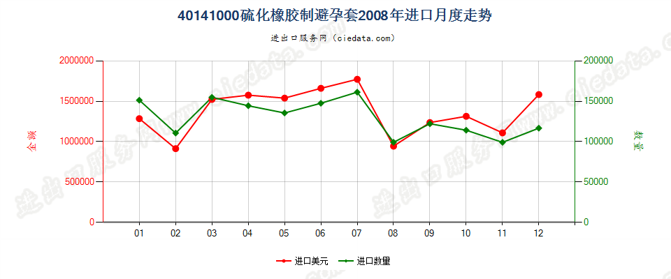 40141000硫化橡胶制避孕套进口2008年月度走势图