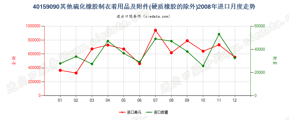 40159090硫化橡胶制其他衣着用品及附件进口2008年月度走势图