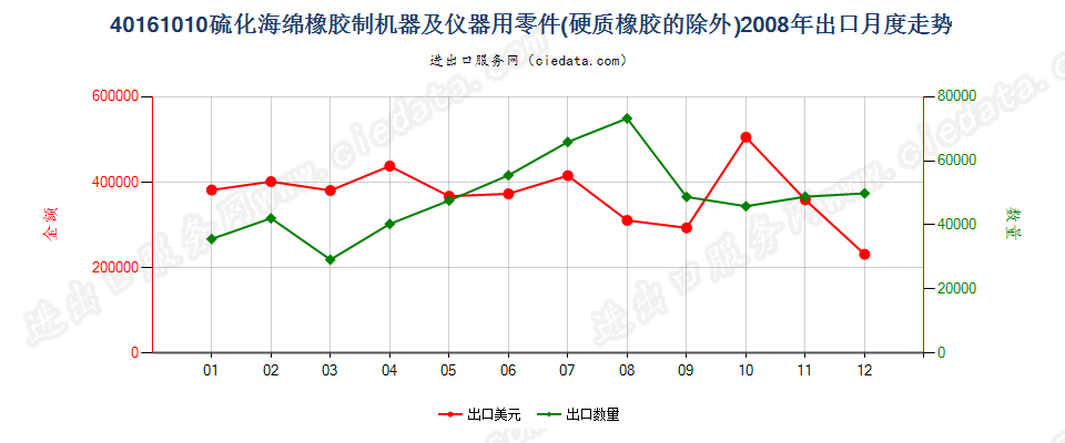 40161010硫化海绵橡胶制机器及仪器用零件出口2008年月度走势图