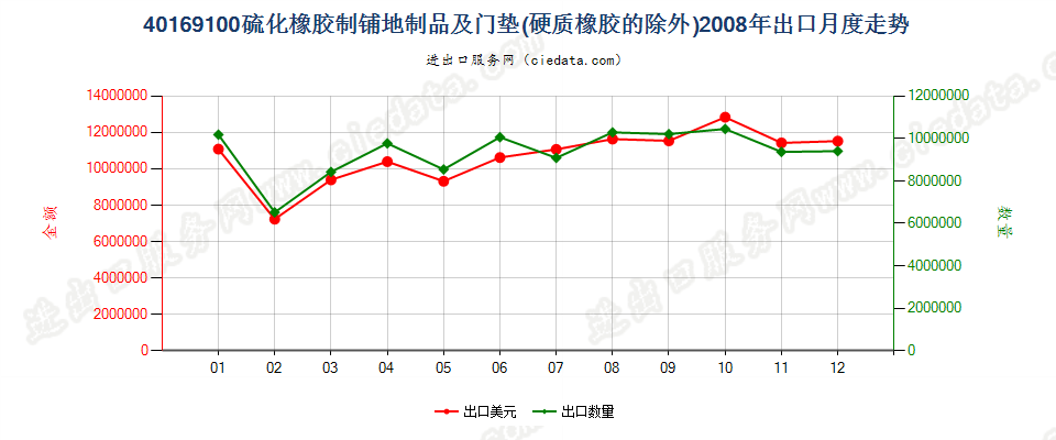 40169100硫化橡胶制铺地用品及门垫出口2008年月度走势图