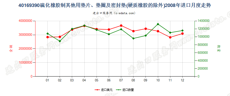 40169390硫化橡胶制非机器及仪器垫片、垫圈等密封垫进口2008年月度走势图