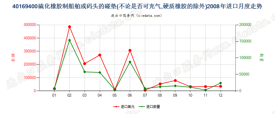 40169400硫化橡胶制船舶或码头的碰垫进口2008年月度走势图