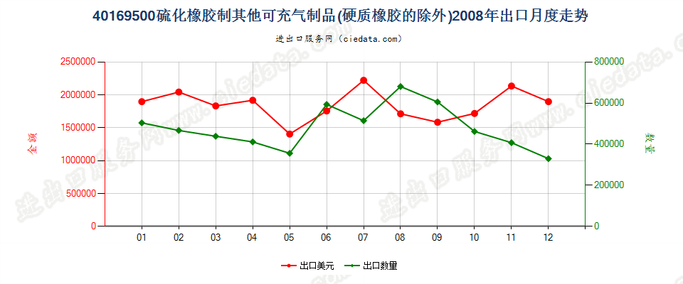 40169500硫化橡胶制其他可充气制品出口2008年月度走势图