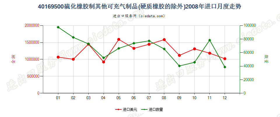 40169500硫化橡胶制其他可充气制品进口2008年月度走势图