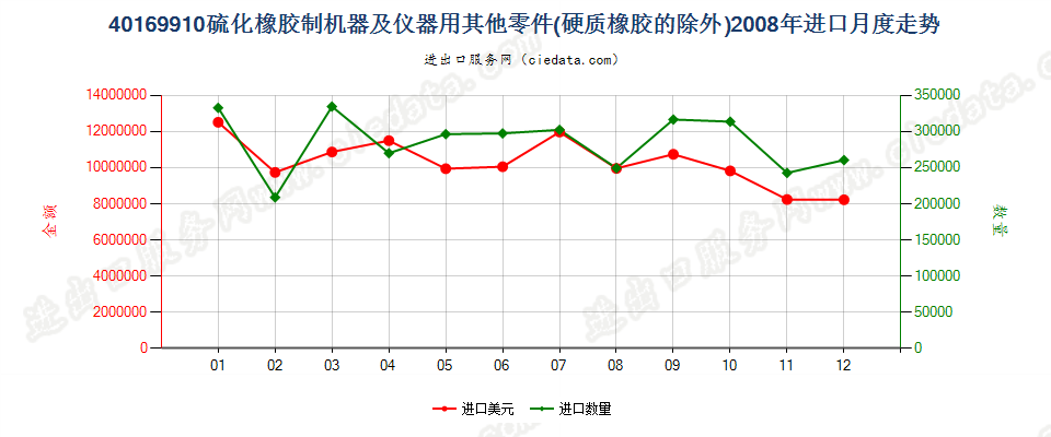 40169910其他硫化橡胶制机器及仪器用零件进口2008年月度走势图