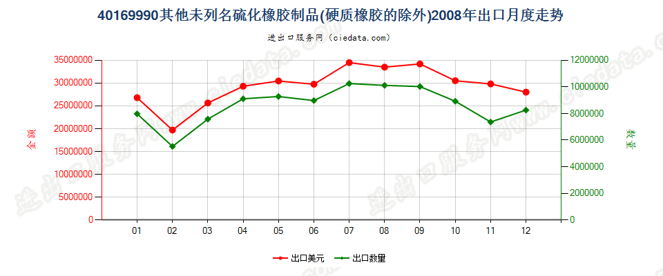 40169990未列名硫化橡胶制品出口2008年月度走势图