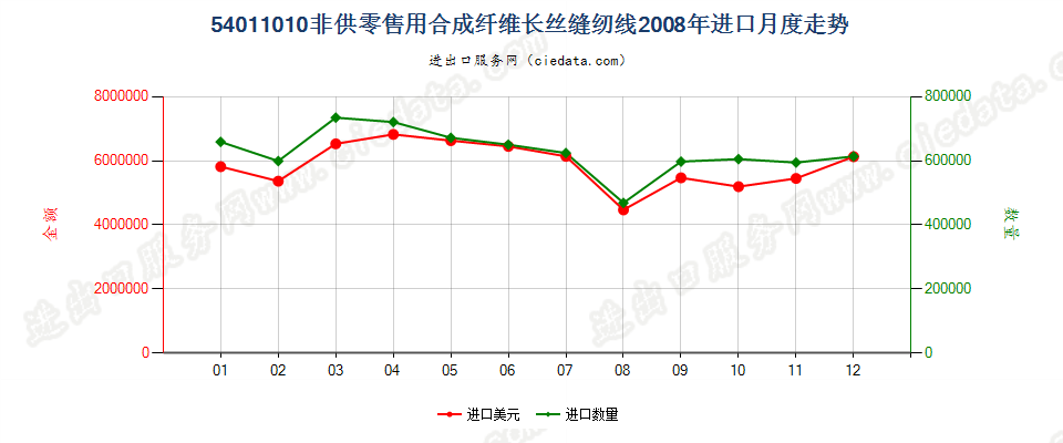 54011010合成纤维长丝缝纫线，非供零售用进口2008年月度走势图