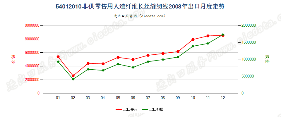 54012010人造纤维长丝缝纫线，非供零售用出口2008年月度走势图