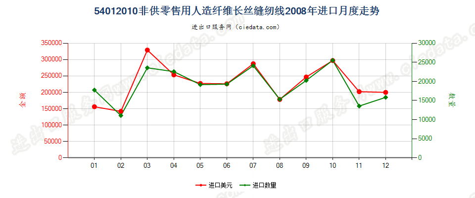 54012010人造纤维长丝缝纫线，非供零售用进口2008年月度走势图