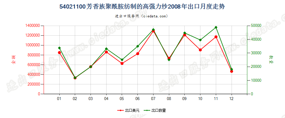 54021100(2012stop)芳香族聚酰胺纺制出口2008年月度走势图