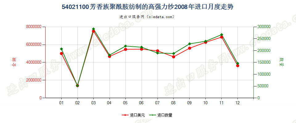 54021100(2012stop)芳香族聚酰胺纺制进口2008年月度走势图