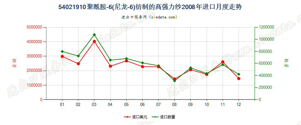 54021910聚酰胺6（尼龙6）纺制的高强力纱进口2008年月度走势图