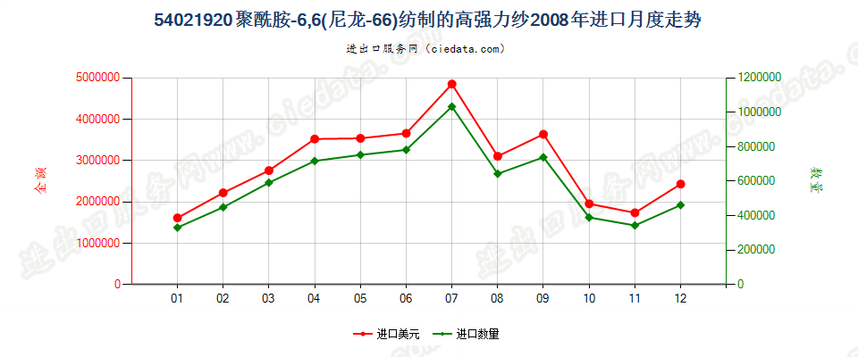 54021920聚酰胺6,6（尼龙6,6）纺制的高强力纱进口2008年月度走势图