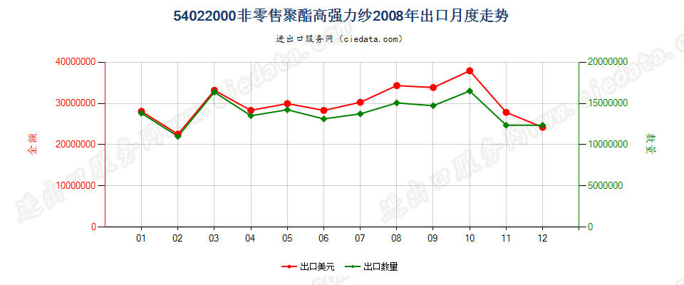 54022000聚酯高强力纱出口2008年月度走势图