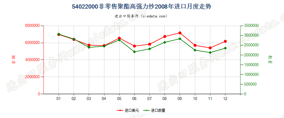 54022000聚酯高强力纱进口2008年月度走势图