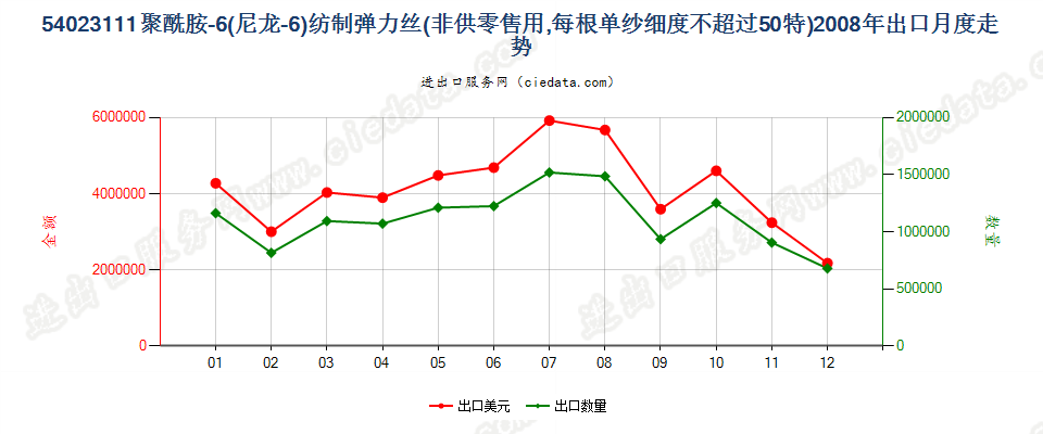 54023111尼龙-6弹力丝，每根单纱细度≤50特出口2008年月度走势图