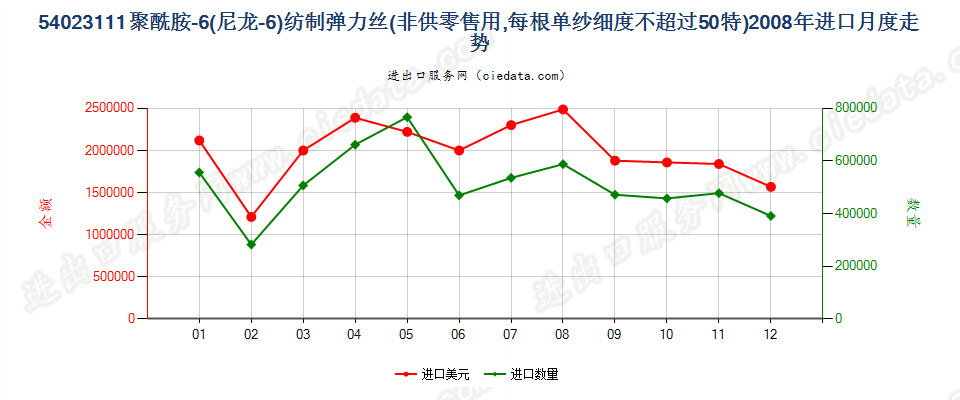 54023111尼龙-6弹力丝，每根单纱细度≤50特进口2008年月度走势图