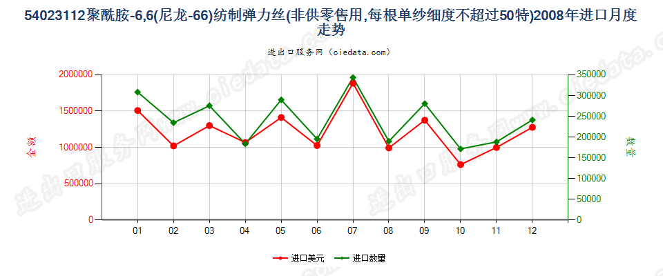 54023112尼龙-6，6弹力丝，每根单纱细度≤50特进口2008年月度走势图