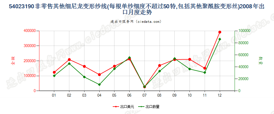 54023190尼龙等聚酰胺其他变形纱线，单纱细度≤50特出口2008年月度走势图