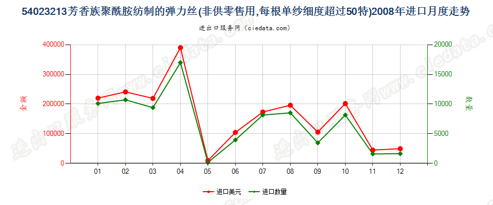 54023213芳香族聚酰胺弹力丝，每根单纱细度超过50特进口2008年月度走势图